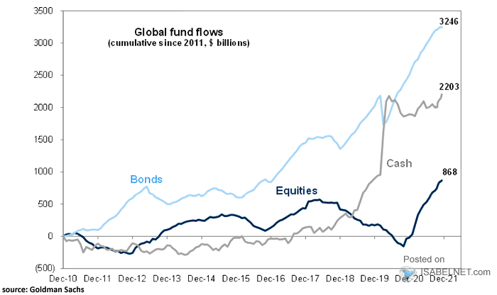 Global Fund Flows Since 2019