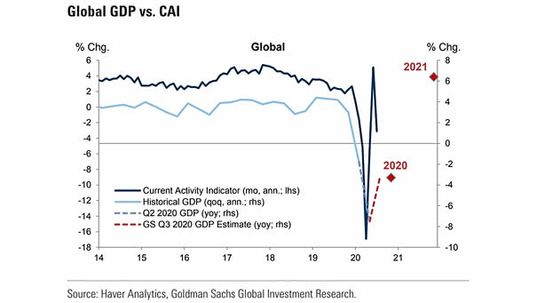Global GDP vs. Current Activity Indicator (CAI)
