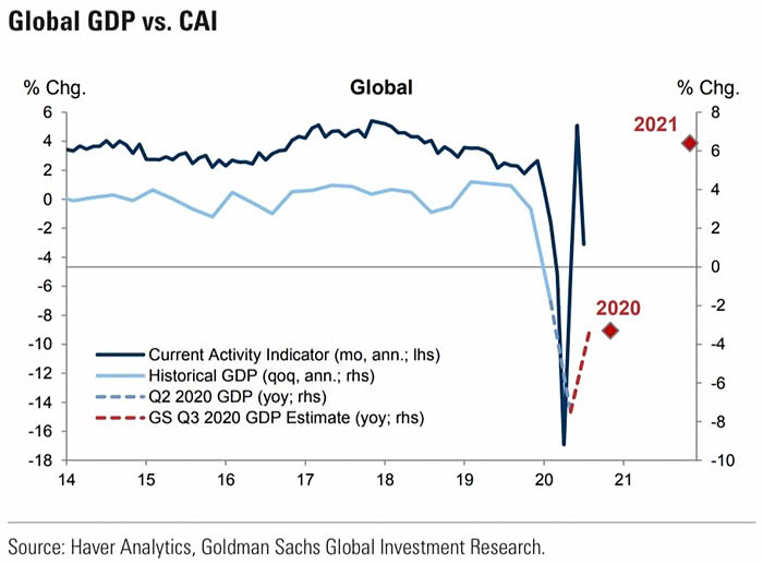 Global GDP vs. Current Activity Indicator (CAI)