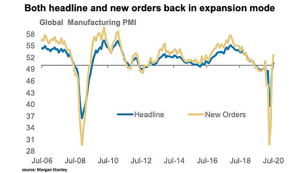 Global Manufacturing PMI in July