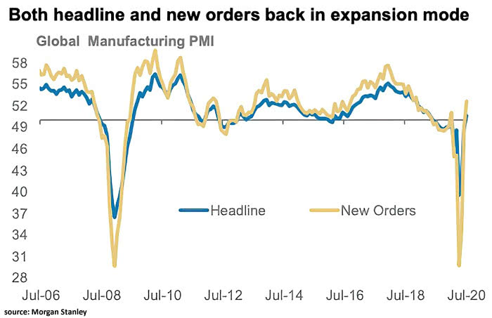 Global Manufacturing PMI in July