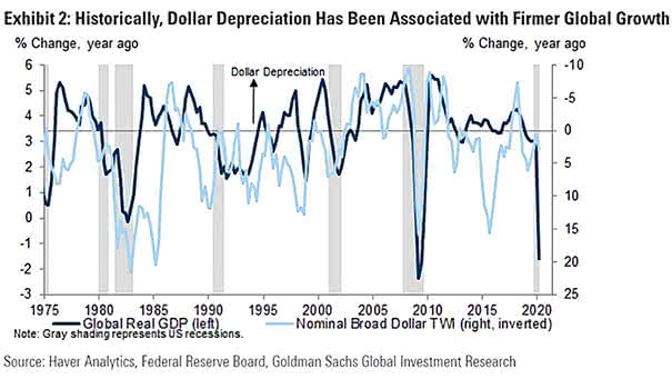 Global Real GDP vs. Nominal Broad Dollar TWI