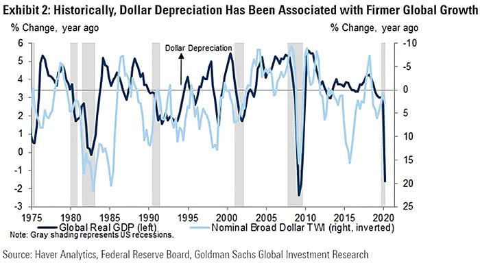 Global Real GDP vs. Nominal Broad Dollar TWI