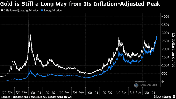 Gold Adjusted for Inflation