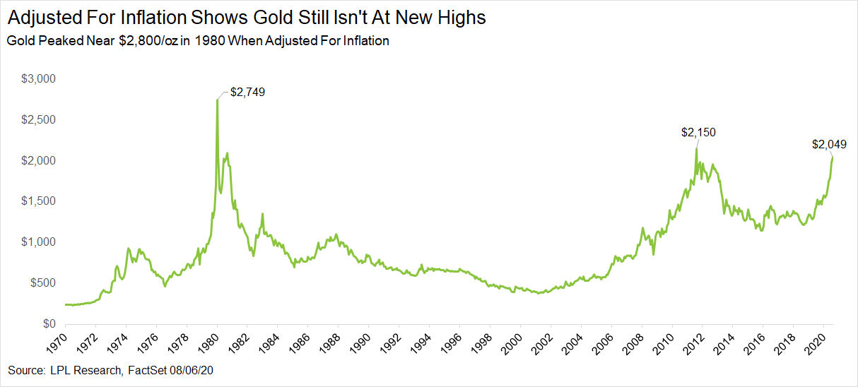 Gold Adjusted for Inflation