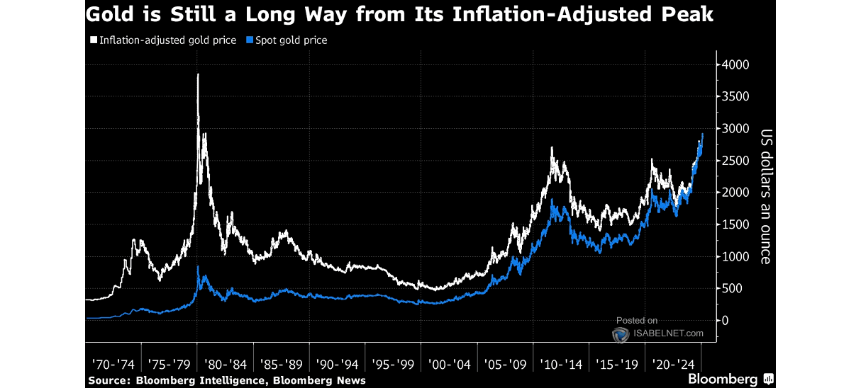 Gold Adjusted for Inflation