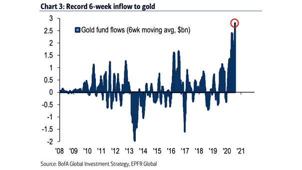 Gold Fund Flows