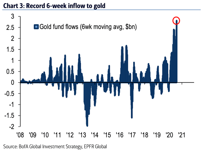 Gold Fund Flows