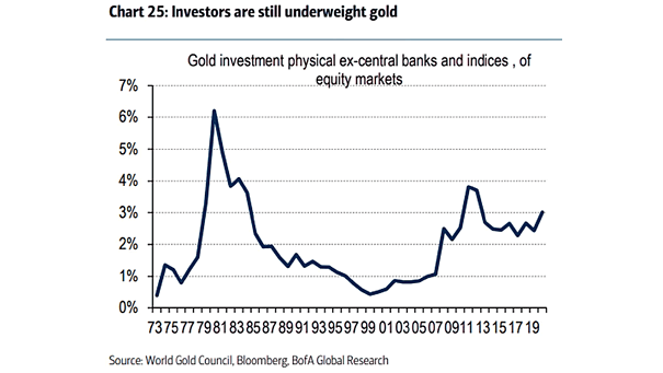Gold Investment Physical Ex-Central Banks and Indices, of Equity Markets
