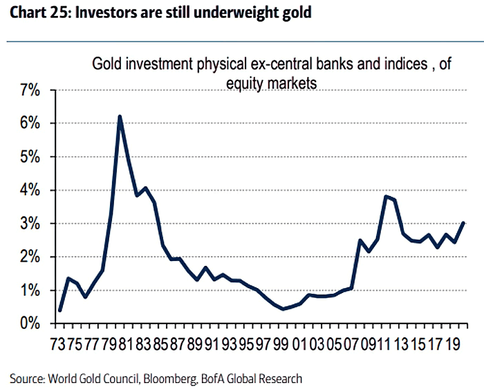 Gold Investment Physical Ex-Central Banks and Indices, of Equity Markets