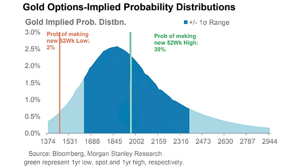 Gold Options-Implied Probability Distributions