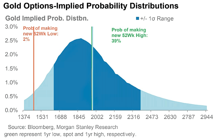 Gold Options-Implied Probability Distributions