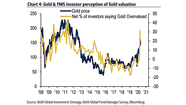 Gold Price and Net % of Investors Saying Gold Overvalued