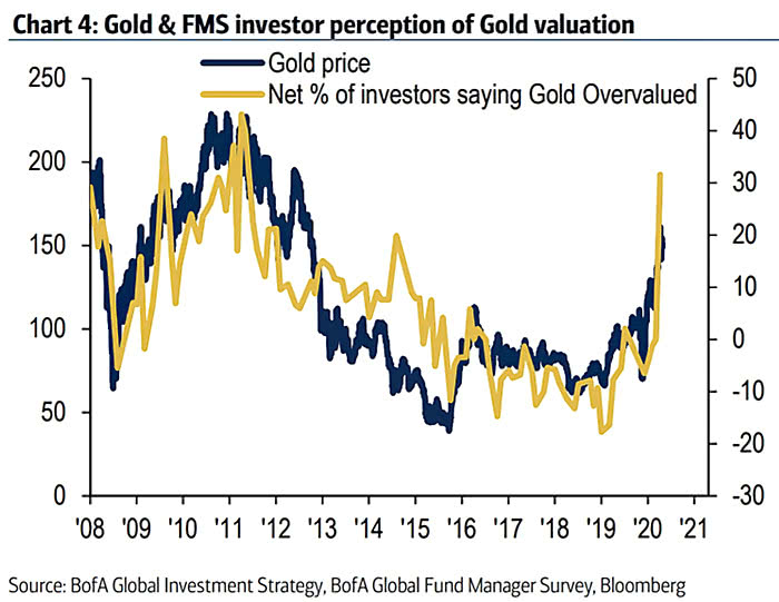 Gold Price and Net % of Investors Saying Gold Overvalued