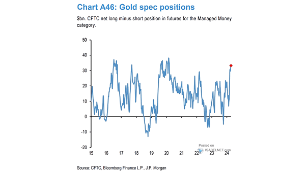 Gold Speculative Positions