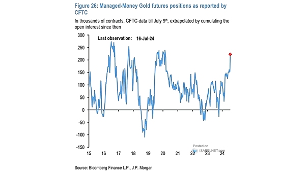 Gold Speculative Positions