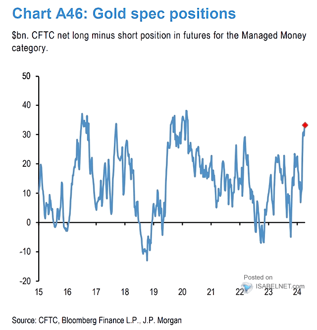 Gold Speculative Positions