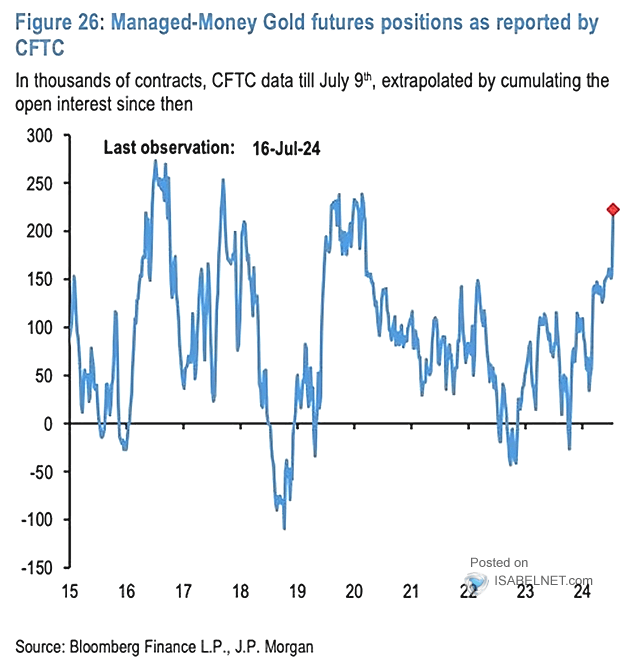 Gold Speculative Positions