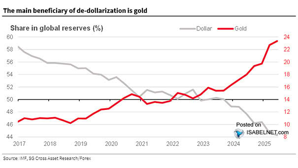 U.S. Dollar vs. Gold - Share in Global Reserves