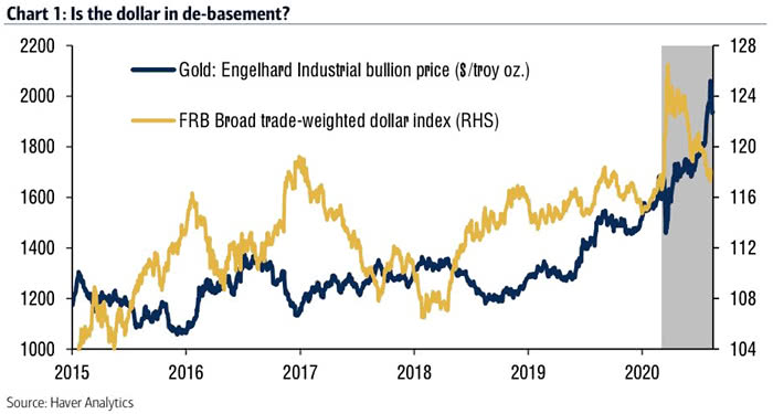 Gold and FRB Broad Trade-Weighted Dollar Index