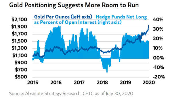 Gold and Hedge Funds Net Long Positions