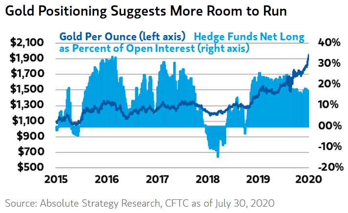 Gold and Hedge Funds Net Long Positions