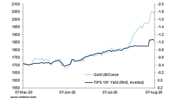 Gold Price vs. TIPS 10-Year Yield
