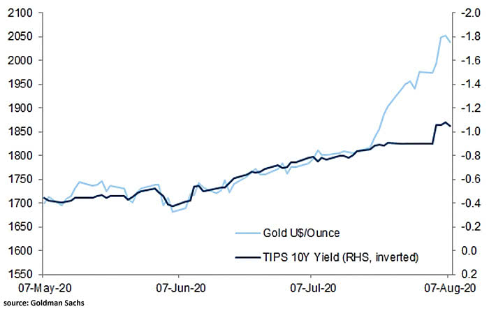 Gold Price vs. TIPS 10-Year Yield