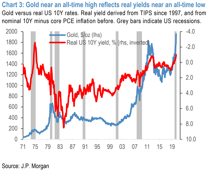 Gold vs. Real U.S. 10-Year Yield