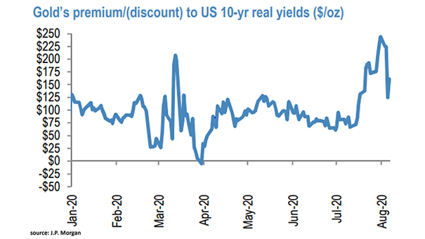 Gold's Premium/(Discount) to U.S. 10-Year Real Yields