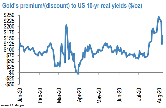 Gold's Premium/(Discount) to U.S. 10-Year Real Yields