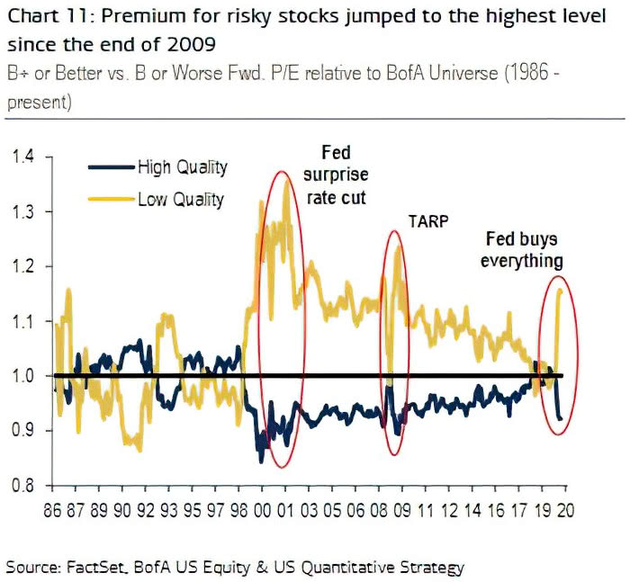 High Quality Stocks vs. Low Quality Stocks