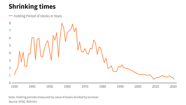 Holding Period of Stocks in Years