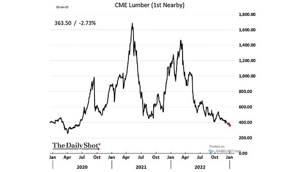 Housing - CME Lumber Futures Price - small