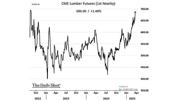 Housing - CME Lumber Futures Price - small