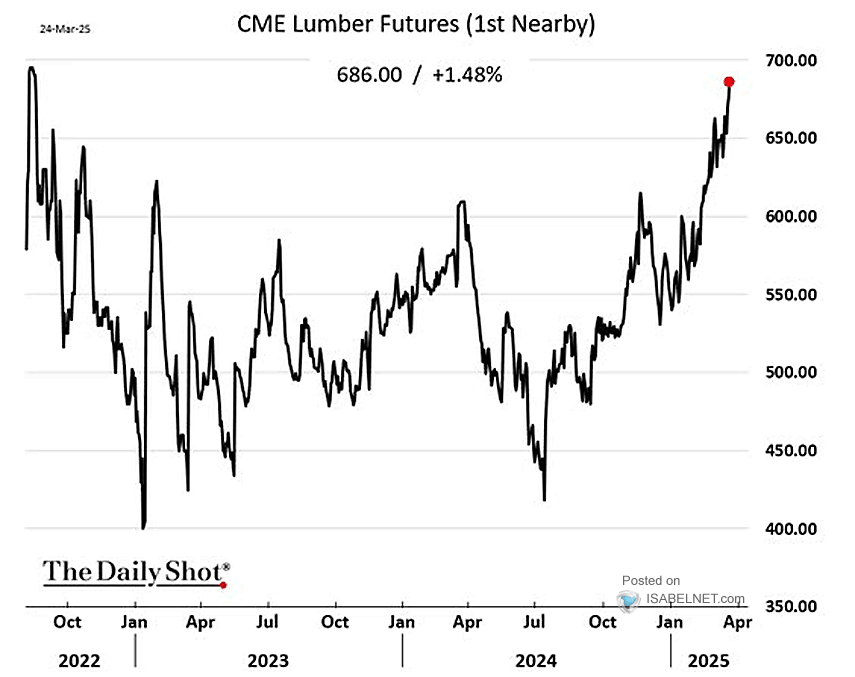 Housing - CME Lumber Futures Price