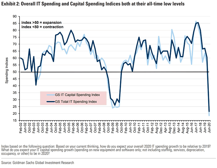 IT Spending and Capital Spending Indices