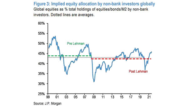 Implied Equity Allocation by Non-Bank Investors Globally