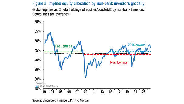 Implied Equity Allocation by Non-Bank Investors Globally