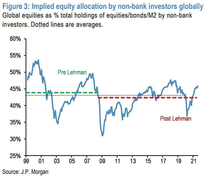 Implied Equity Allocation by Non-Bank Investors Globally