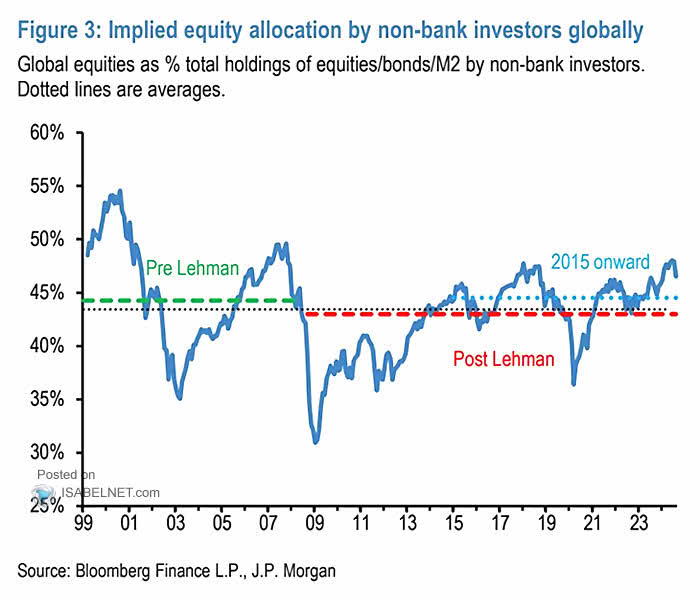 Implied Equity Allocation by Non-Bank Investors Globally