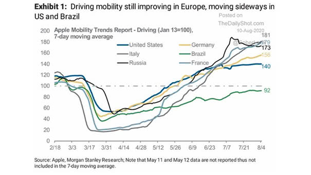 Indicator - Driving Mobility