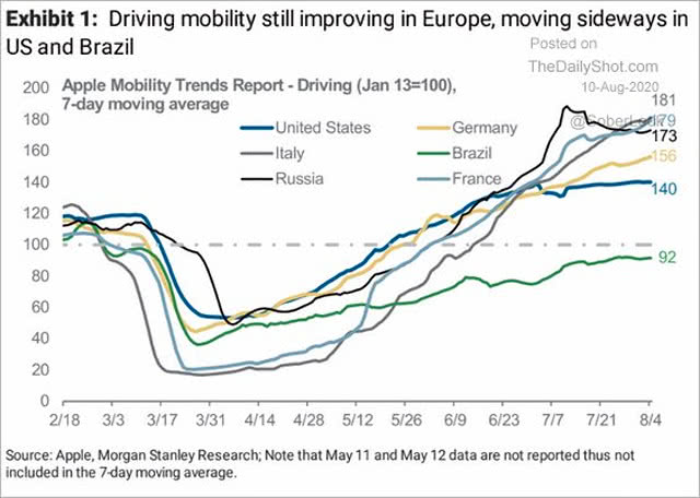 Indicator - Driving Mobility