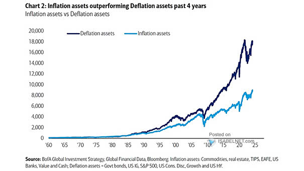 Inflation Assets and Deflation Assets