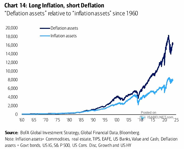 Inflation Assets and Deflation Assets
