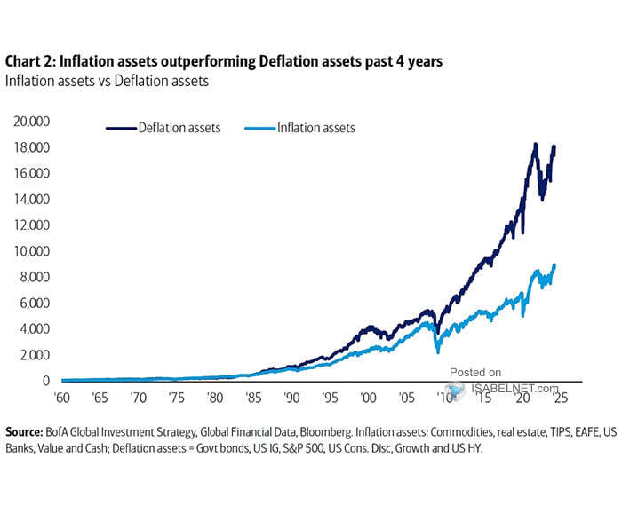 Inflation Assets and Deflation Assets