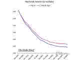 Interest Rates - Fed Funds Futures Curve