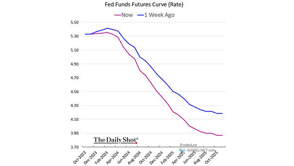 Interest Rates - Fed Funds Futures Curve