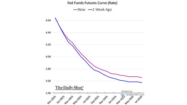 Interest Rates - Fed Funds Futures Curve