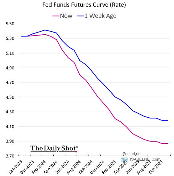 Interest Rates - Fed Funds Futures Curve